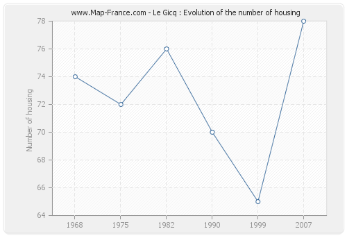 Le Gicq : Evolution of the number of housing
